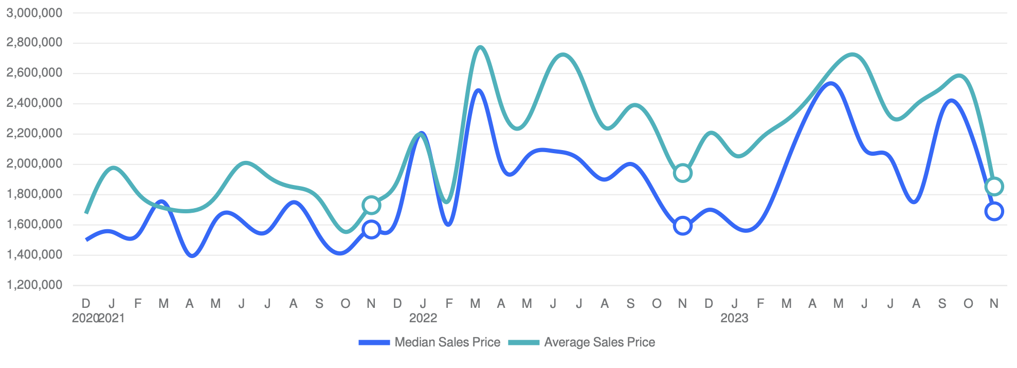 Average and median home sales price in Westport, CT in November 2023