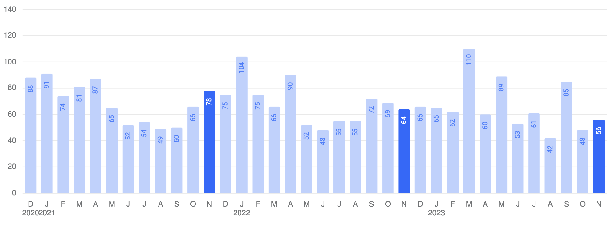 Average days on market in Westport, CT real estate in November 2023