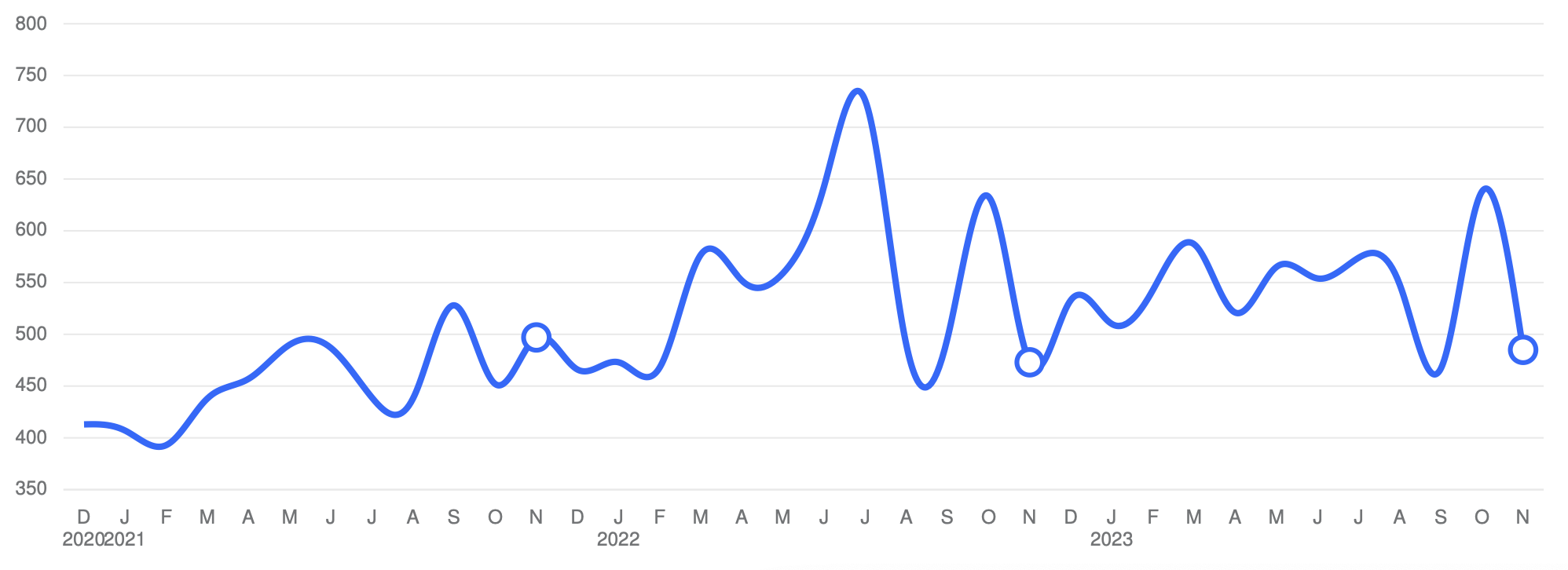 Average sales price per square foot in Westport, CT real estate in November 2023