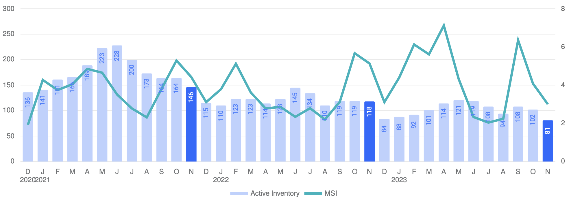 Inventory and MSI in Westport, CT real estate in November 2023