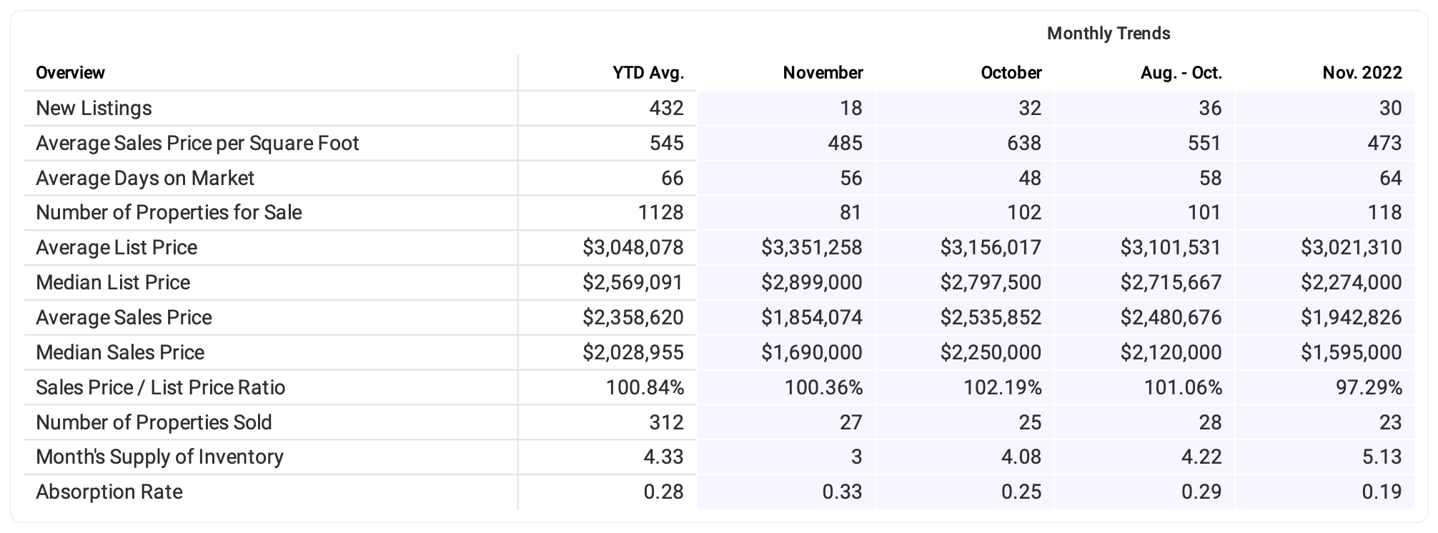 Market overview of Westport, CT real estate data in November 2023