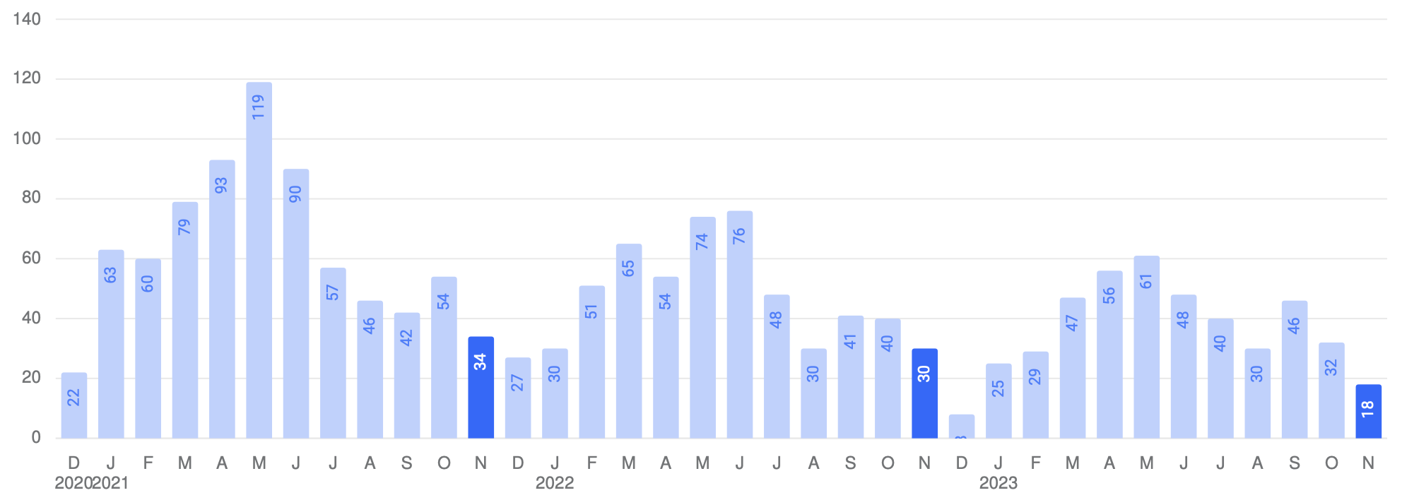 Graph of new home listings in Westport, CT real estate in November 2023