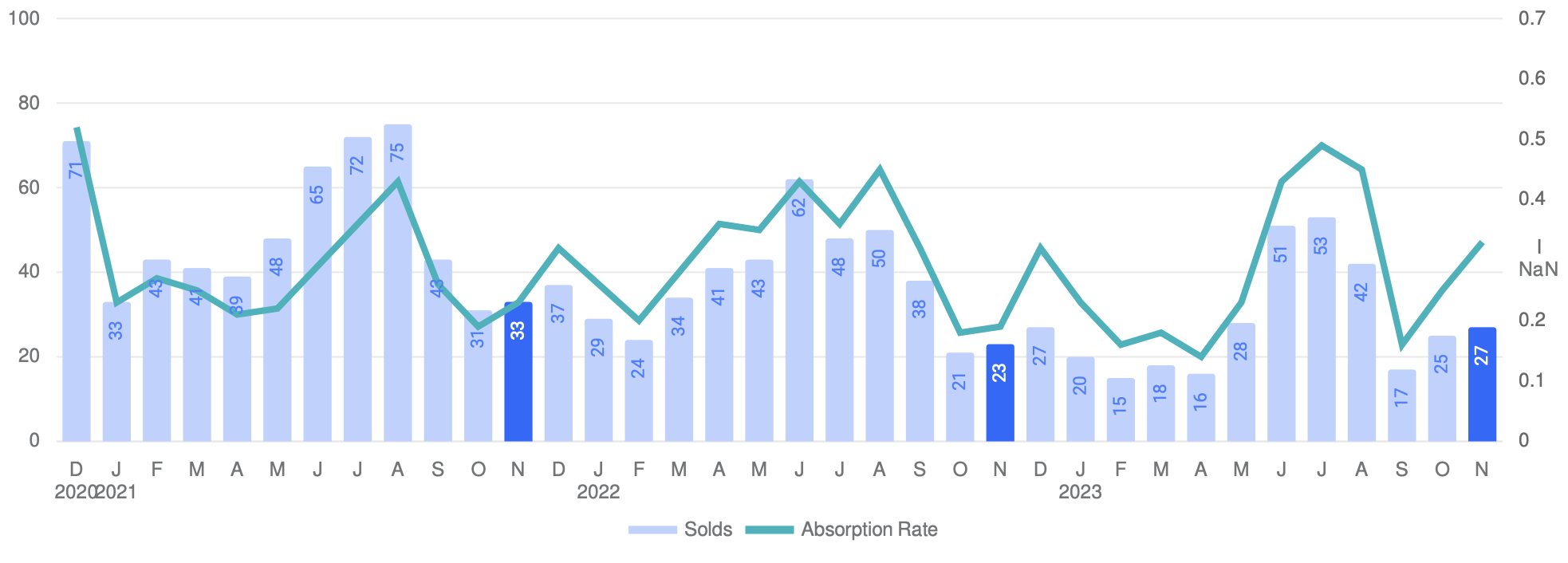 Number of properties sold and absorption rate in Westport, CT real estate in November 2023