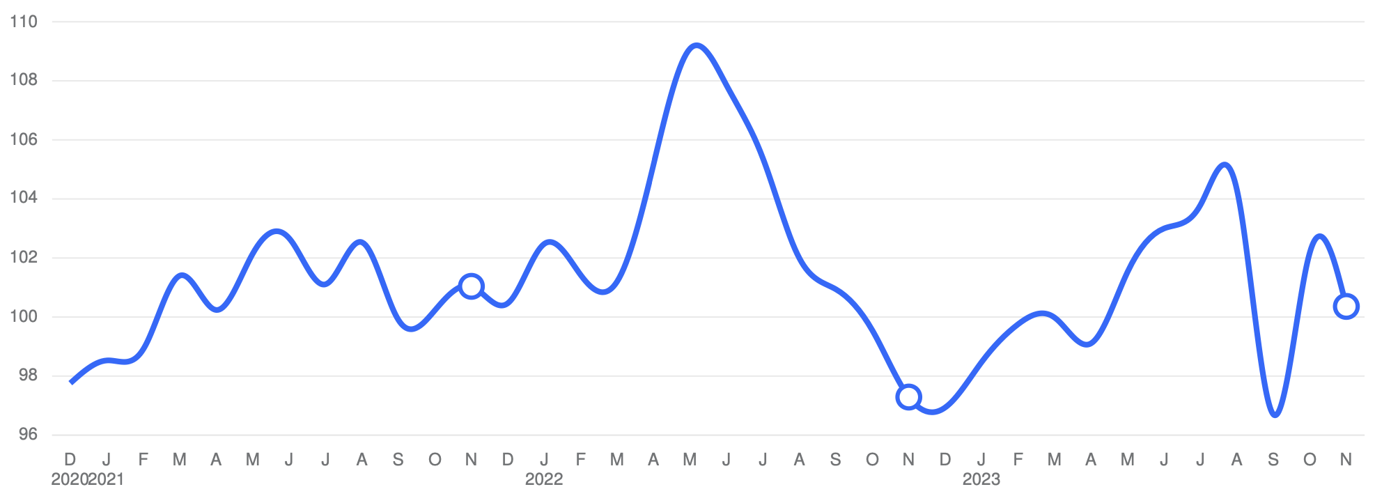 Sales price to list price ratio in Westport, CT real estate in November 2023