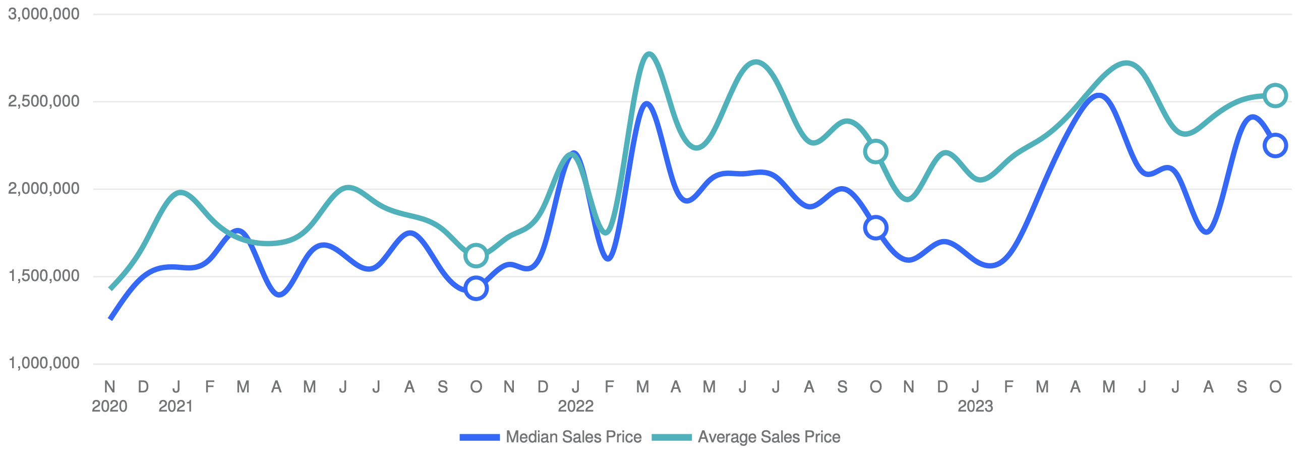 Average and median home sales price in Westport, CT in October 2023