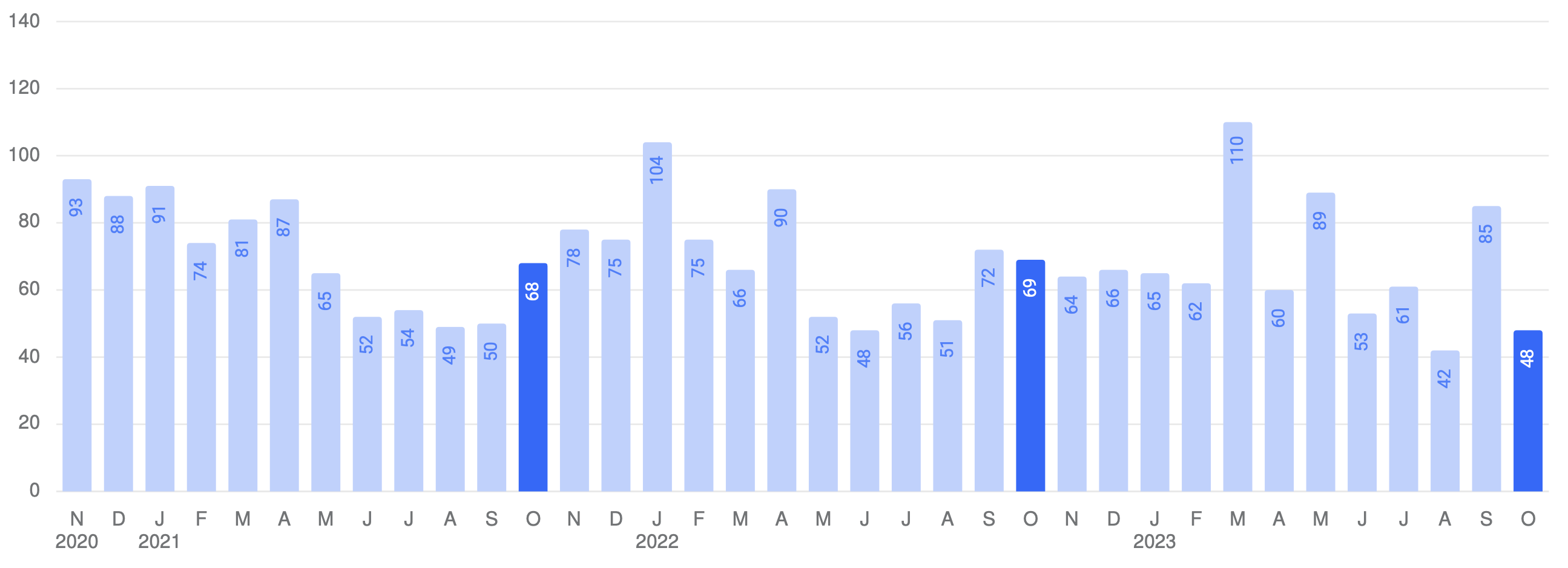 Average days on market in Westport, CT real estate in October 2023