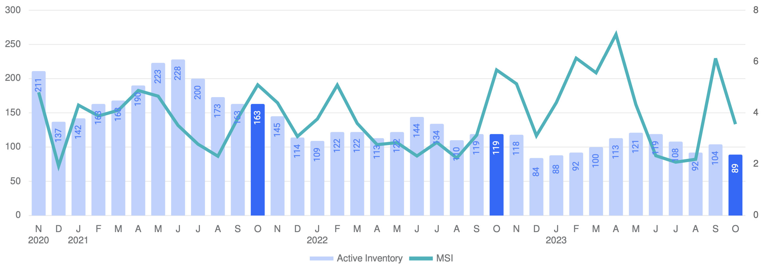 Inventory and MSI in Westport, CT real estate in October 2023