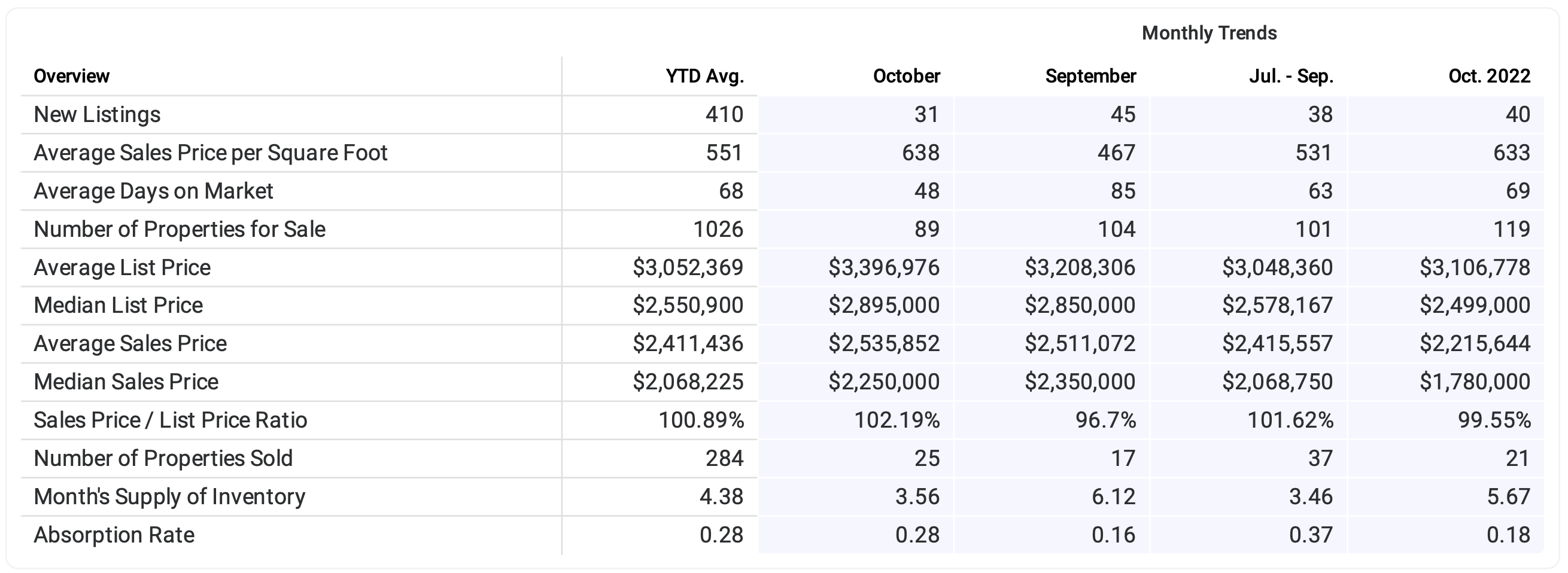 Table of October 2023 Westport, CT real estate market data