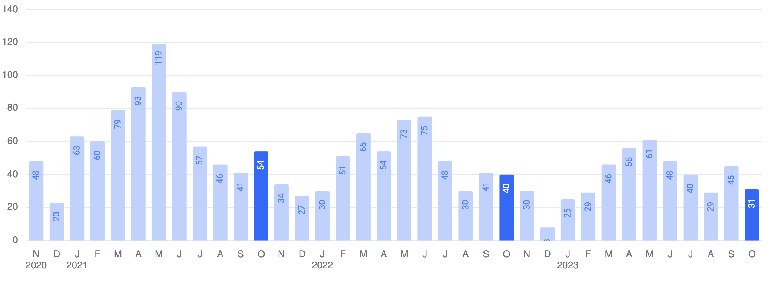 Graph of new home listings in Westport, CT real estate in October 2023