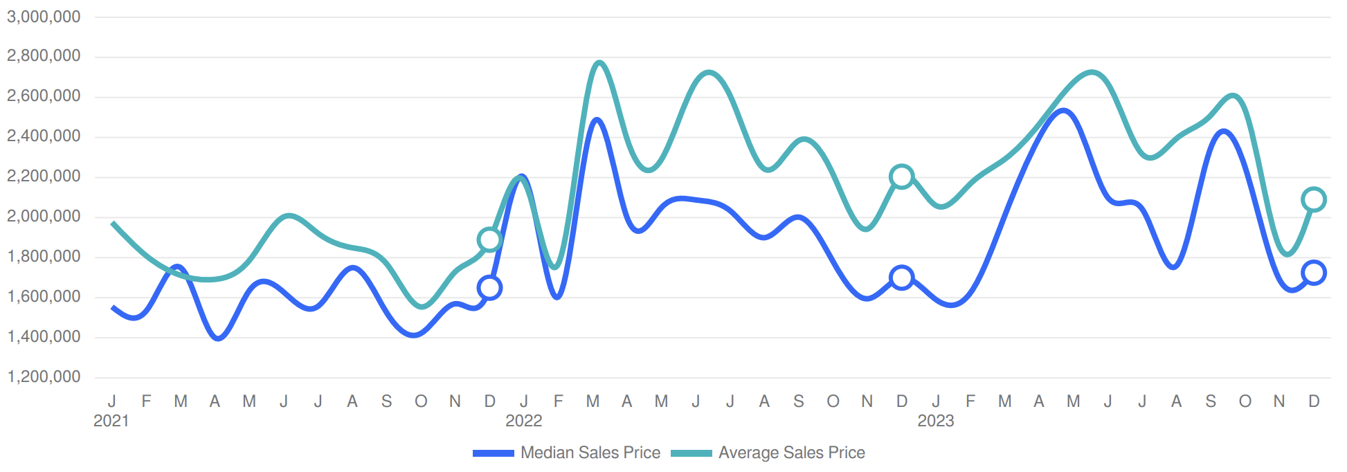 Average and median home sales price in Westport, CT in December 2023