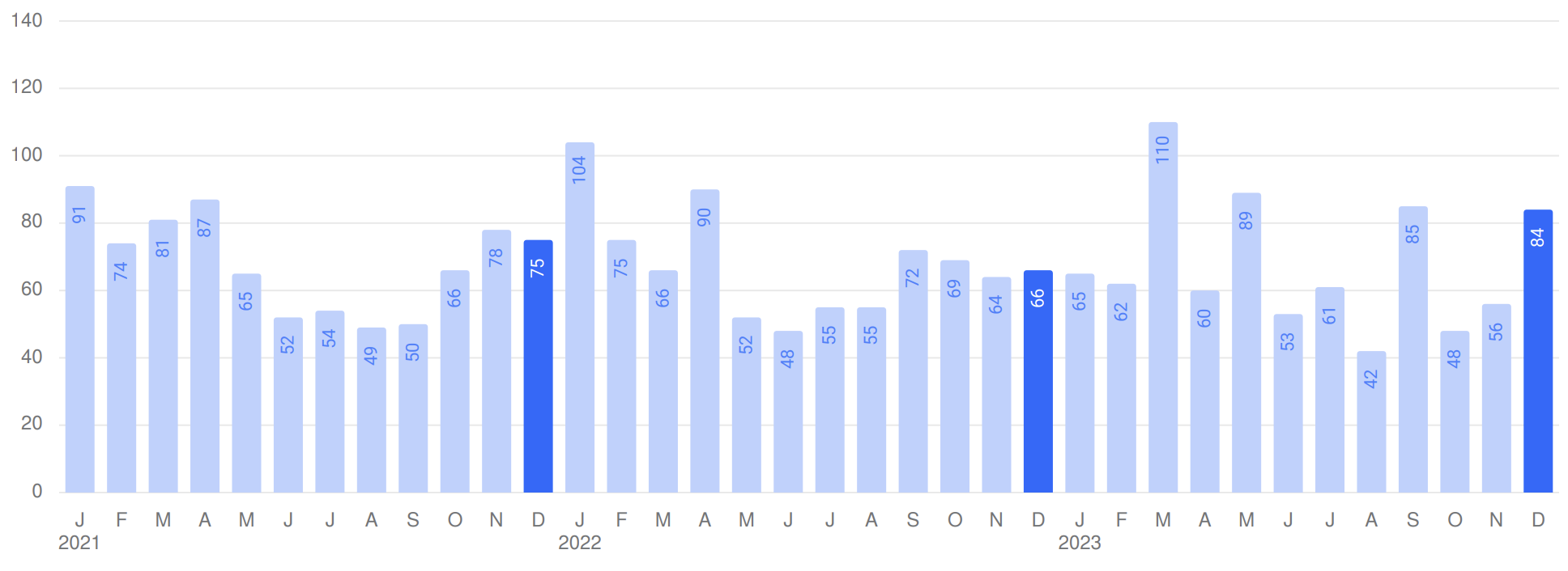 Average days on market in Westport, CT real estate in December 2023