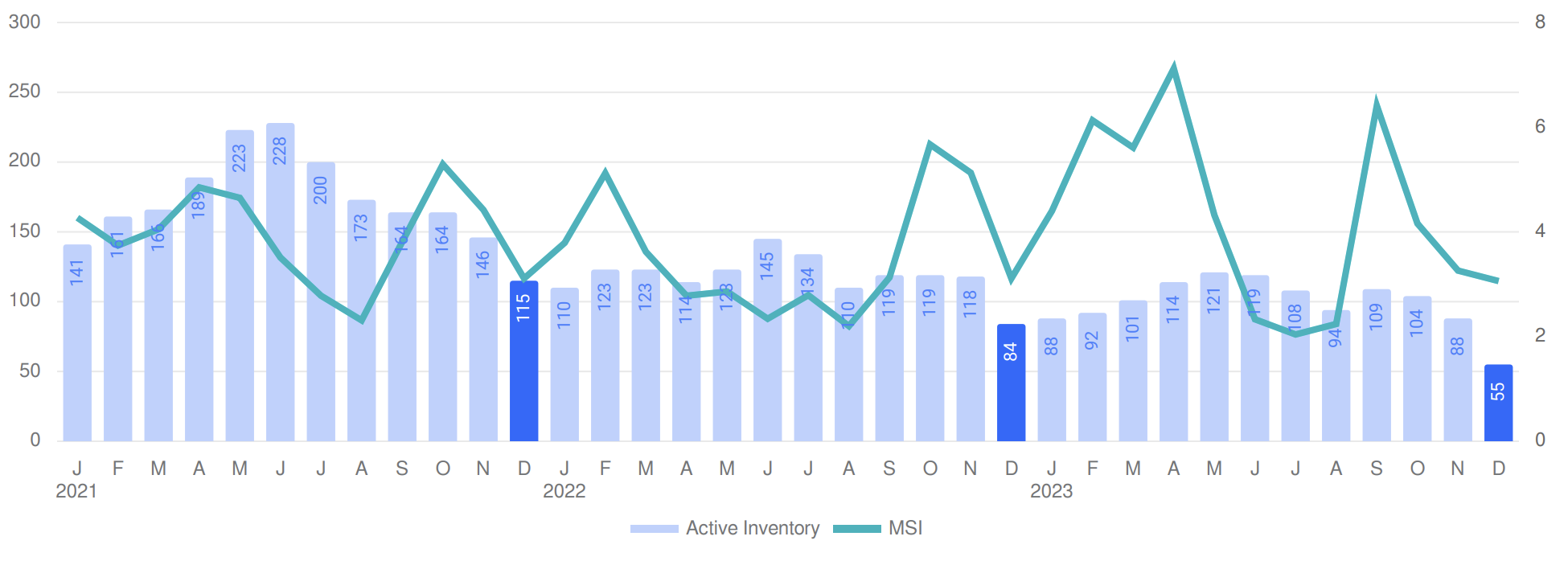 Inventory and MSI in Westport, CT real estate in December 2023