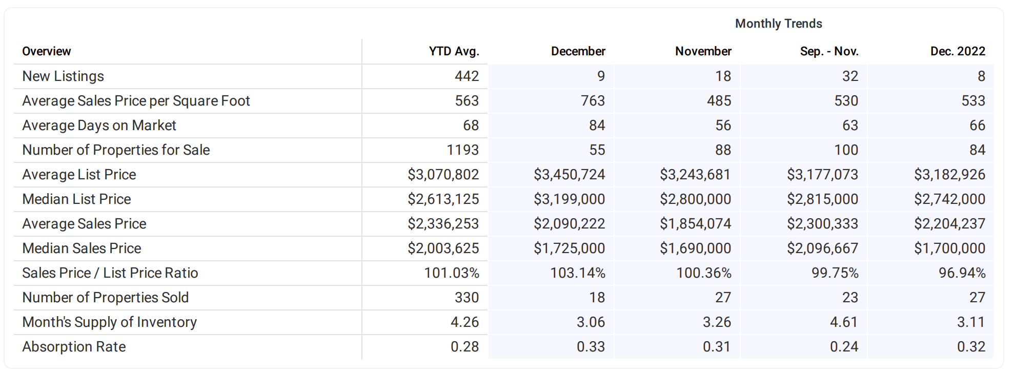 Westport CT January 2024 Real Estate Market Statistics market overview