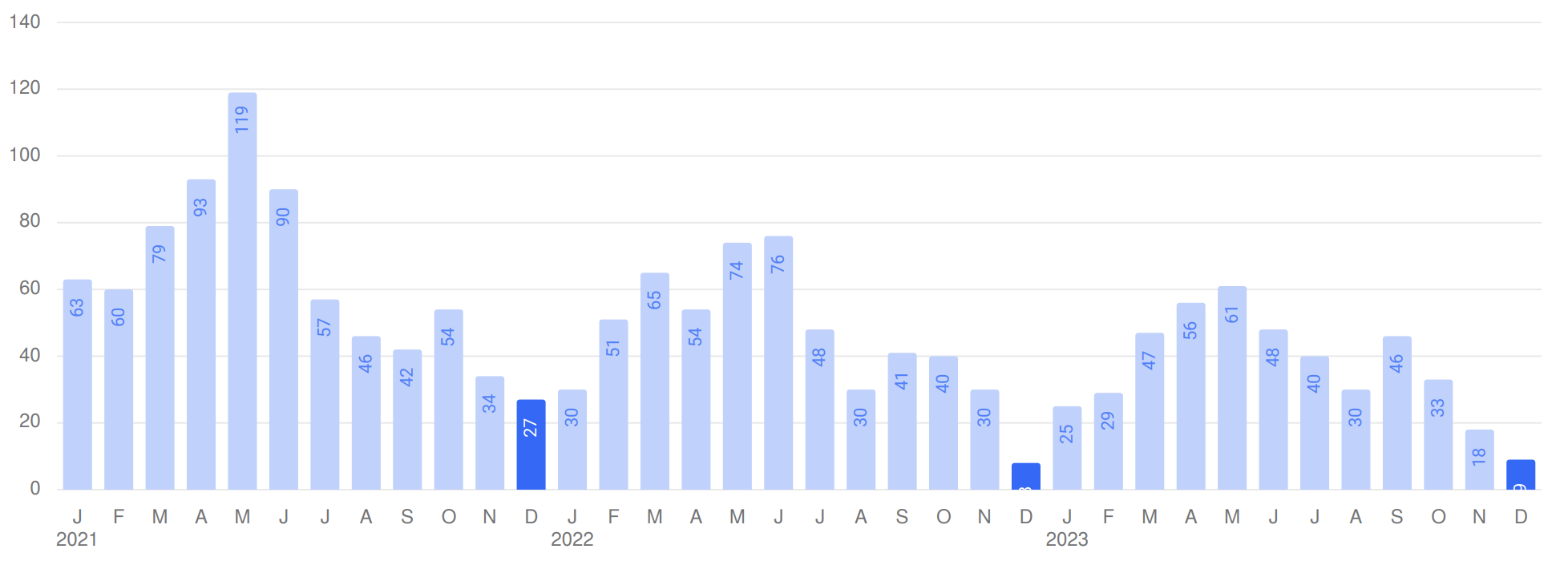 Graph of new home listings in Westport, CT real estate in December 2023