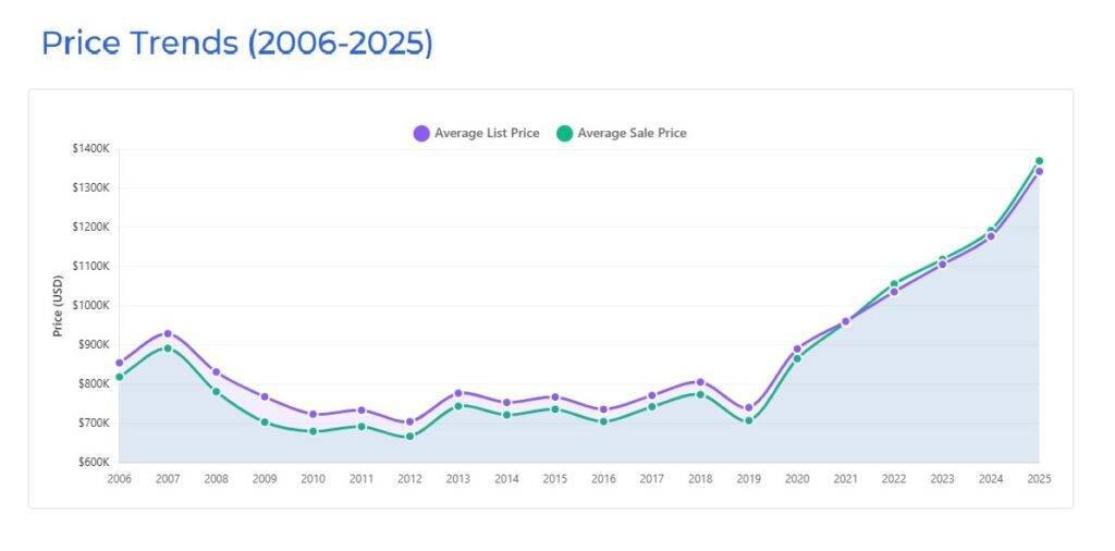 Fairfield, CT Real Estate Market Trends (2006-2025)